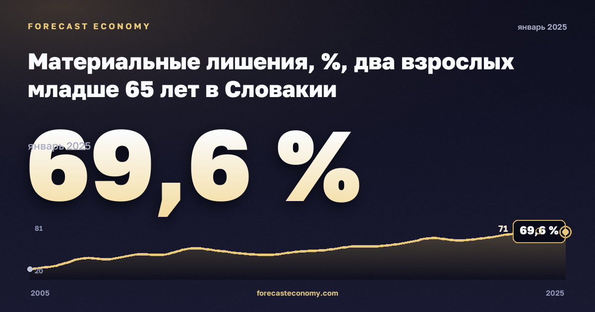 Материальные лишения, %, два взрослых младше 65 лет в Словакии: график динамики 2005–2025, последнее значение 69,6 %, источник Евростат