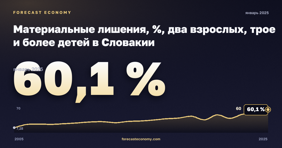 Материальные лишения, %, два взрослых, трое и более детей в Словакии: график динамики 2005–2025, последнее значение 60,1 %, источник Евростат