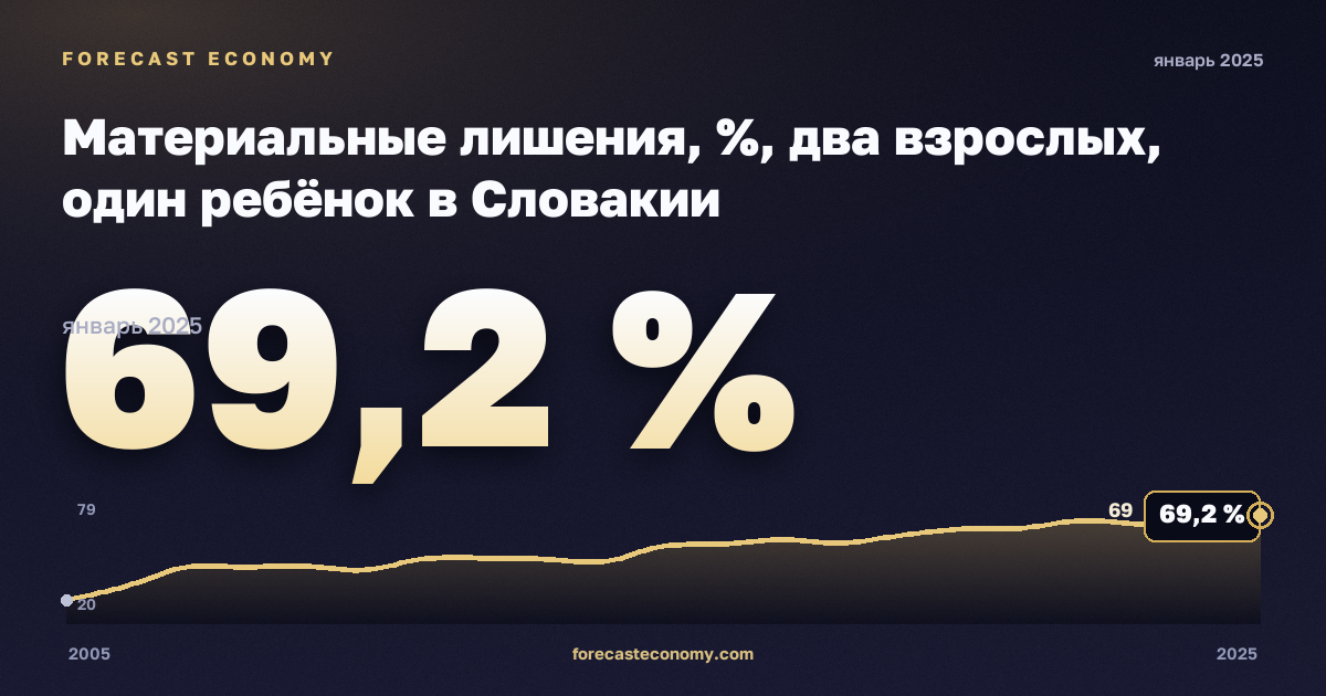 Материальные лишения, %, два взрослых, один ребёнок в Словакии: график динамики 2005–2025, последнее значение 69,2 %, источник Евростат