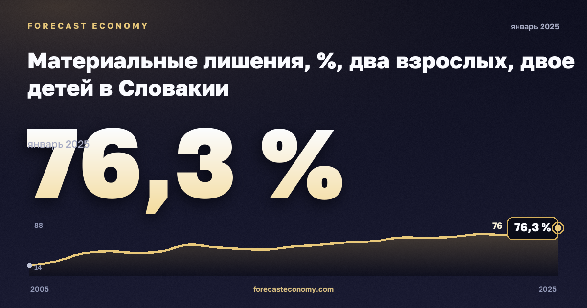 Материальные лишения, %, два взрослых, двое детей в Словакии: график динамики 2005–2025, последнее значение 76,3 %, источник Евростат