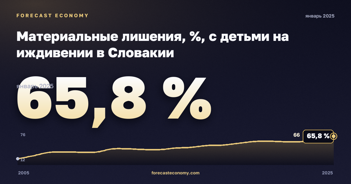Материальные лишения, %, с детьми на иждивении в Словакии: график динамики 2005–2025, последнее значение 65,8 %, источник Евростат