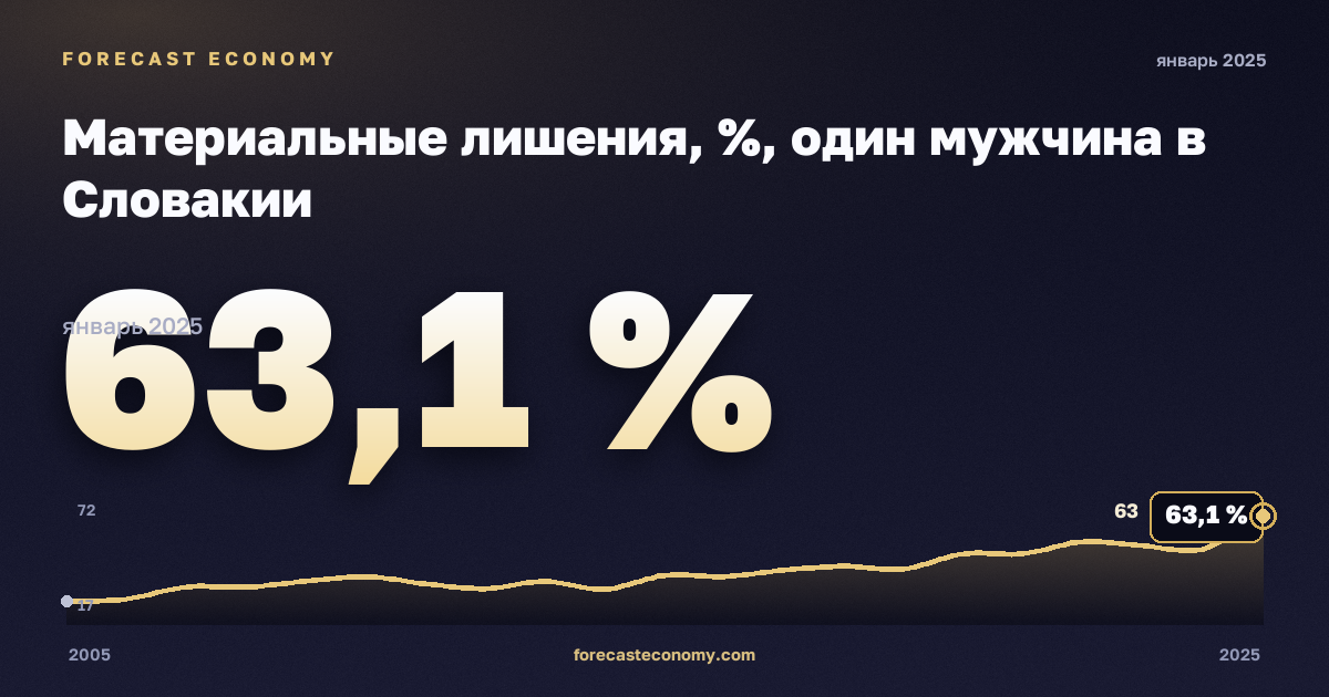 Материальные лишения, %, один мужчина в Словакии: график динамики 2005–2025, последнее значение 63,1 %, источник Евростат