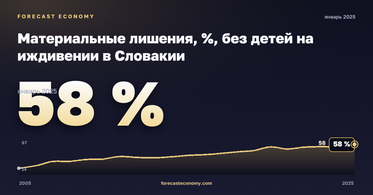 Материальные лишения, %, без детей на иждивении в Словакии: график динамики 2005–2025, последнее значение 58 %, источник Евростат