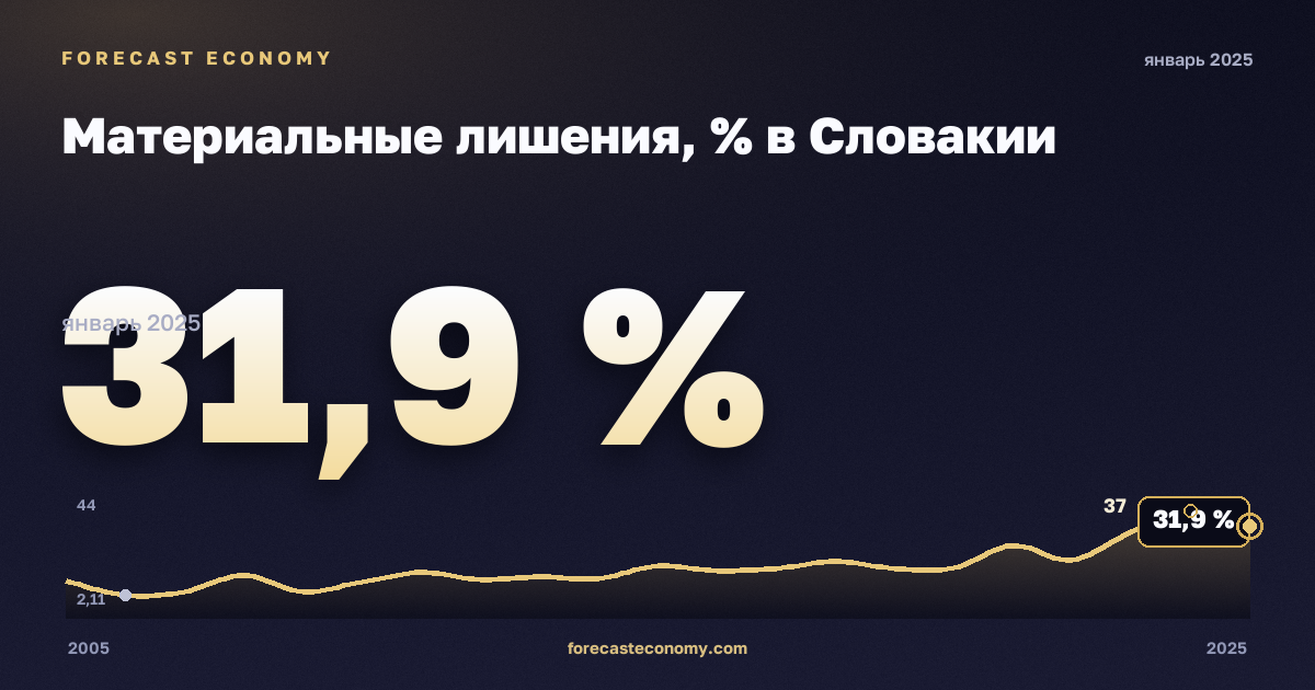 Материальные лишения, % в Словакии: график динамики 2005–2025, последнее значение 31,9 %, источник Евростат