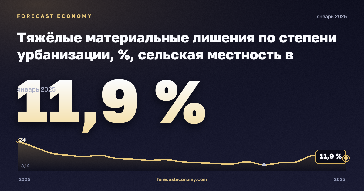 Тяжёлые материальные лишения по степени урбанизации, %, сельская местность в Словакии: график динамики 2005–2025, последнее значение 11,9 %, источник Евростат