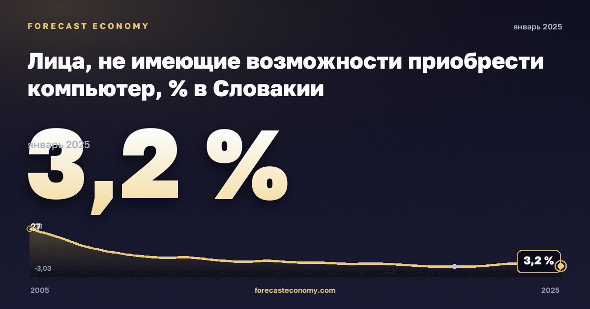 Лица, не имеющие возможности приобрести компьютер, % в Словакии: график динамики 2005–2025, последнее значение 3,2 %, источник Евростат