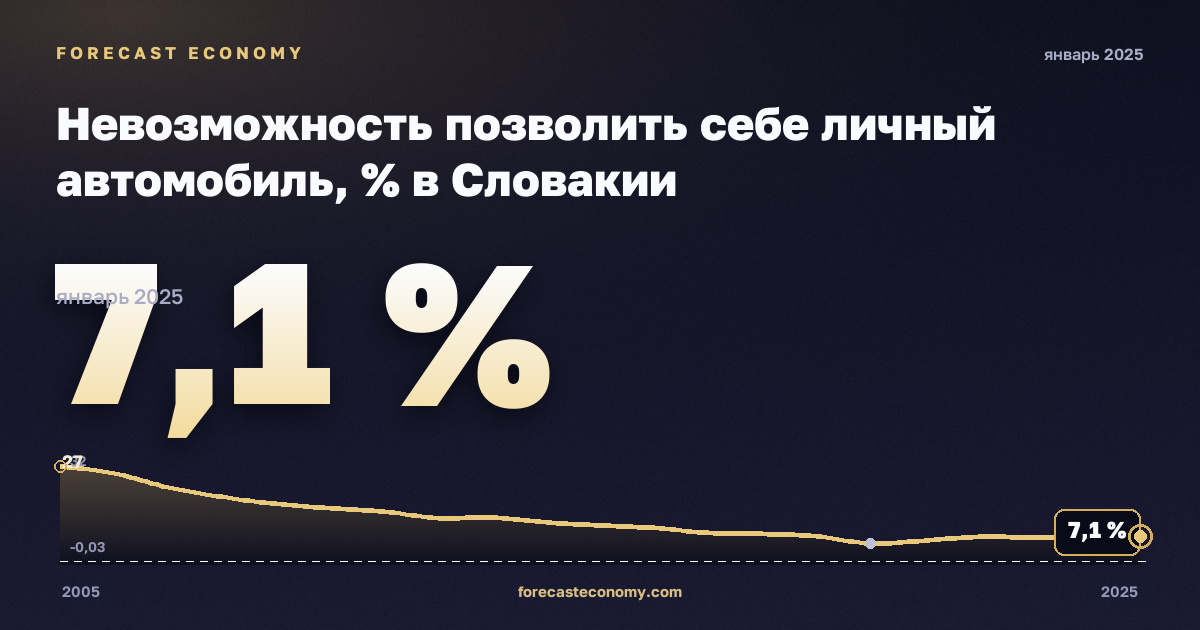 Невозможность позволить себе личный автомобиль, % в Словакии: график динамики 2005–2025, последнее значение 7,1 %, источник Евростат