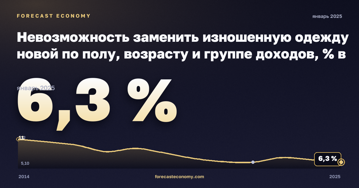Невозможность заменить изношенную одежду новой по полу, возрасту и группе доходов, % в Словакии: график динамики 2014–2025, последнее значение 6,3 %, источник Евростат
