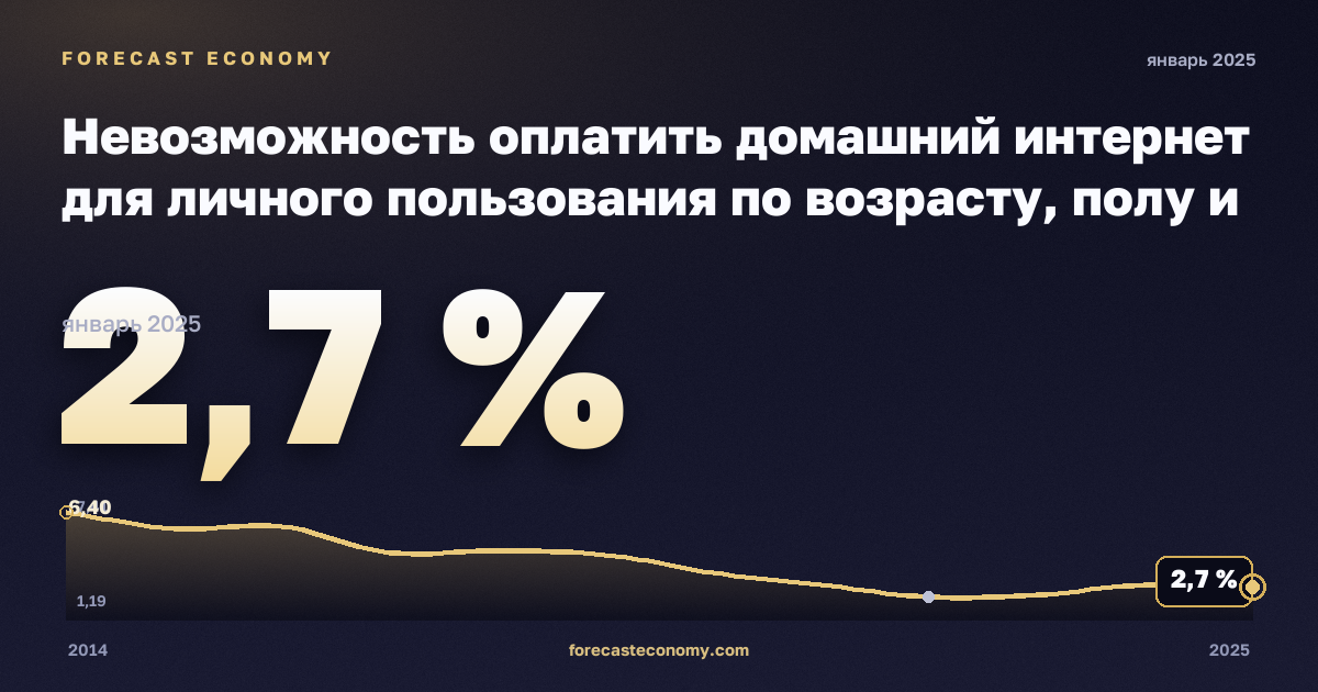 Невозможность оплатить домашний интернет для личного пользования по возрасту, полу и группам доходов, % в Словакии: график динамики 2014–2025, последнее значение 2,7 %, источник Евростат
