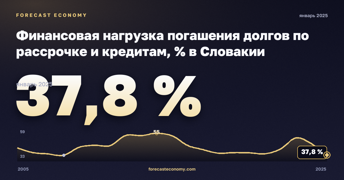 Финансовая нагрузка погашения долгов по рассрочке и кредитам, % в Словакии: график динамики 2005–2025, последнее значение 37,8 %, источник Евростат