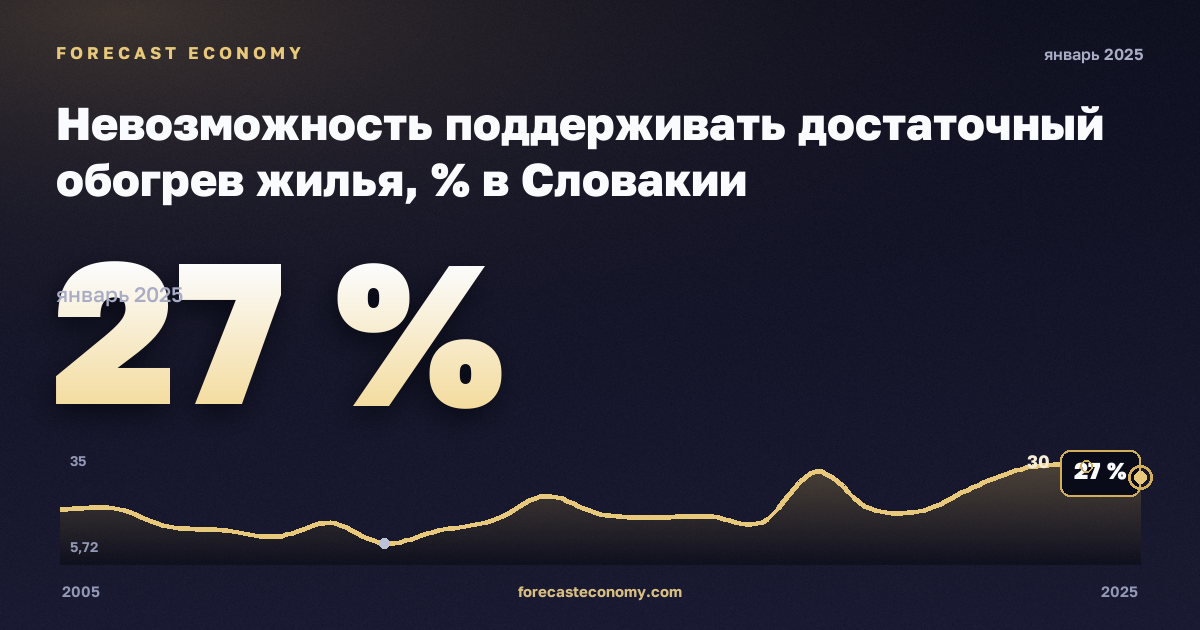 Невозможность поддерживать достаточный обогрев жилья, % в Словакии: график динамики 2005–2025, последнее значение 27 %, источник Евростат