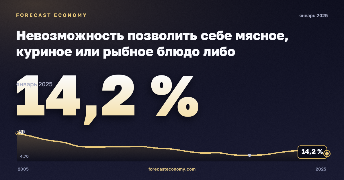 Невозможность позволить себе мясное, куриное или рыбное блюдо либо вегетарианский аналог через день, % в Словакии: график динамики 2005–2025, последнее значение 14,2 %, источник Евростат