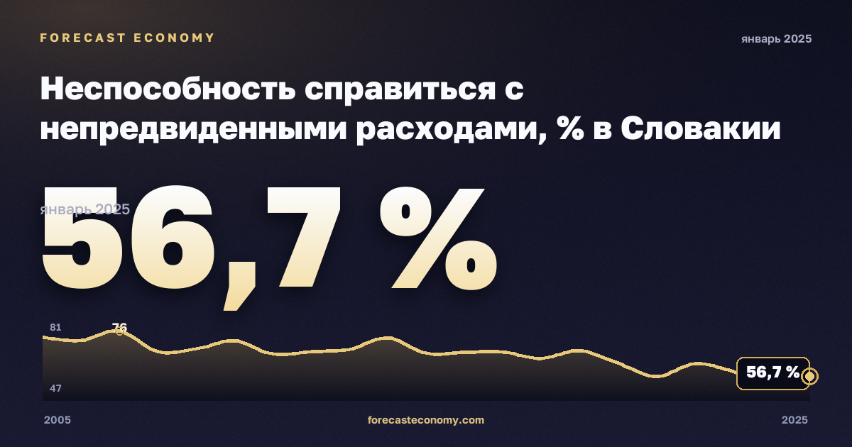 Неспособность справиться с непредвиденными расходами, % в Словакии: график динамики 2005–2025, последнее значение 56,7 %, источник Евростат