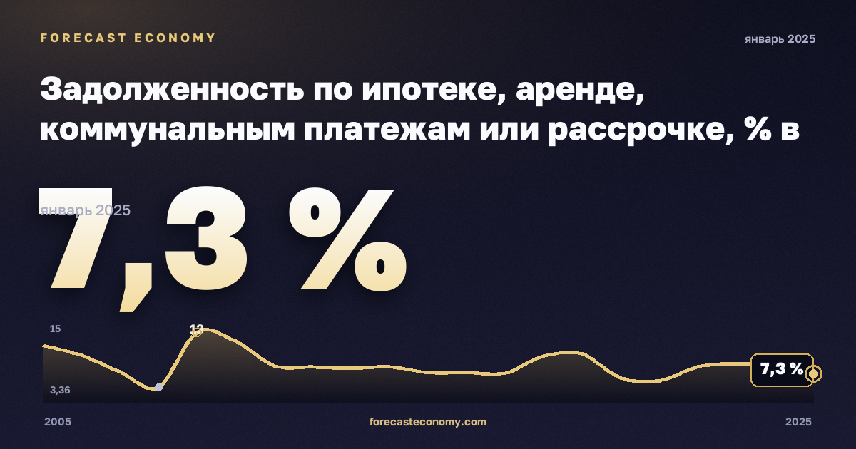 Задолженность по ипотеке, аренде, коммунальным платежам или рассрочке, % в Словакии: график динамики 2005–2025, последнее значение 7,3 %, источник Евростат