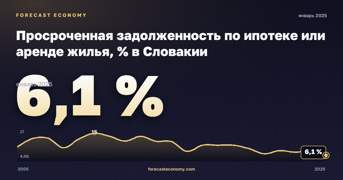 Просроченная задолженность по ипотеке или аренде жилья, % в Словакии: график динамики 2005–2025, последнее значение 6,1 %, источник Евростат