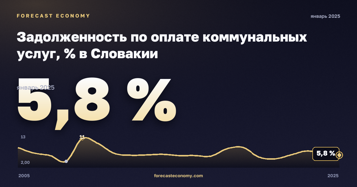 Задолженность по оплате коммунальных услуг, % в Словакии: график динамики 2005–2025, последнее значение 5,8 %, источник Евростат