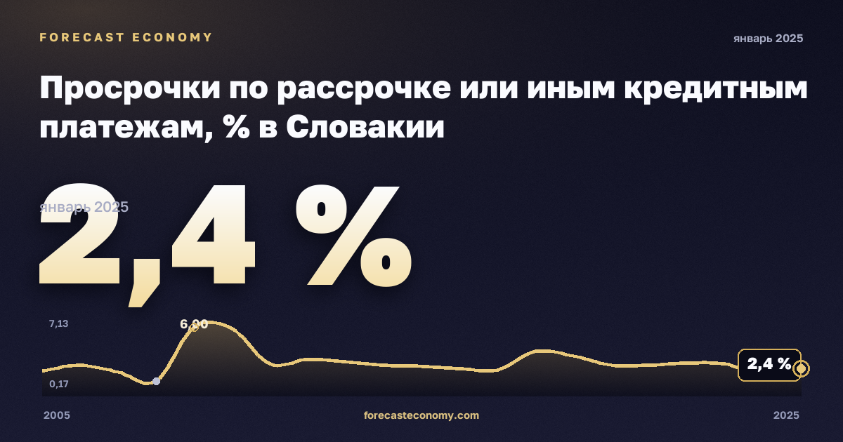 Просрочки по рассрочке или иным кредитным платежам, % в Словакии: график динамики 2005–2025, последнее значение 2,4 %, источник Евростат