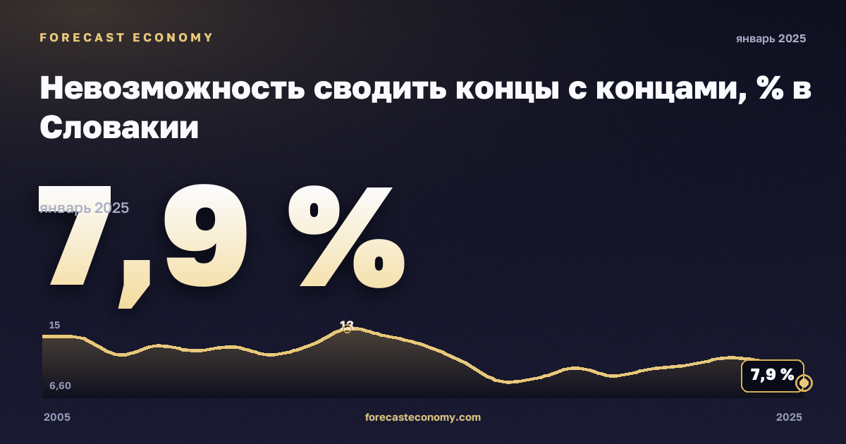 Невозможность сводить концы с концами, % в Словакии: график динамики 2005–2025, последнее значение 7,9 %, источник Евростат