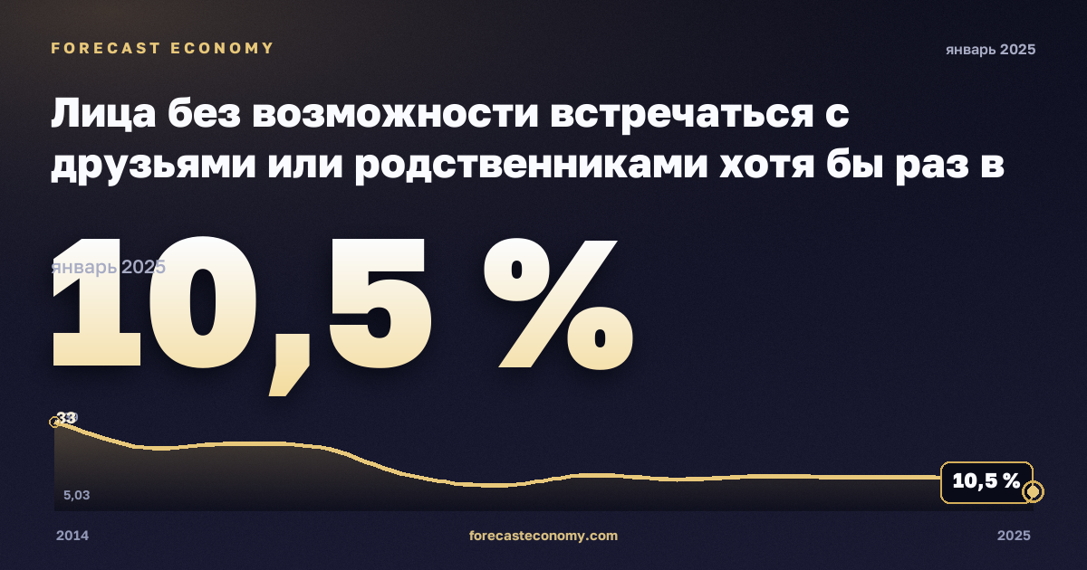 Лица без возможности встречаться с друзьями или родственниками хотя бы раз в месяц по статусу занятости и квинтилю дохода, %, безработные в Словакии: график динамики 2014–2025, последнее значение 10,5 %, источник Евростат