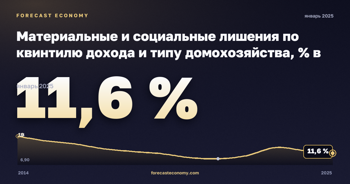 Материальные и социальные лишения по квинтилю дохода и типу домохозяйства, % в Словакии: график динамики 2014–2025, последнее значение 11,6 %, источник Евростат