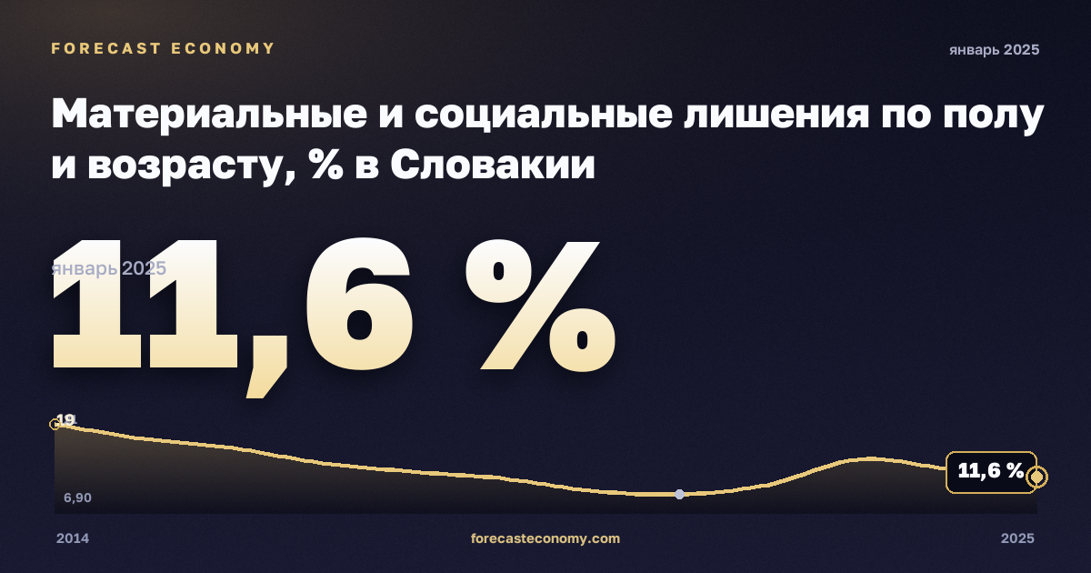 Материальные и социальные лишения по полу и возрасту, % в Словакии: график динамики 2014–2025, последнее значение 11,6 %, источник Евростат