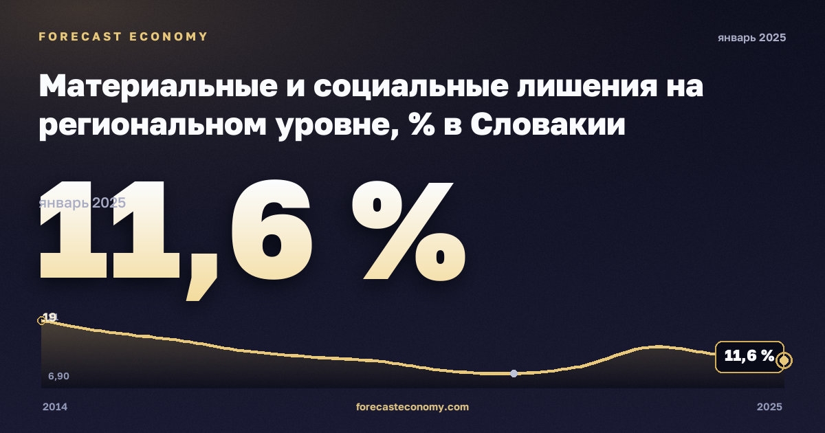 Материальные и социальные лишения на региональном уровне, % в Словакии: график динамики 2014–2025, последнее значение 11,6 %, источник Евростат