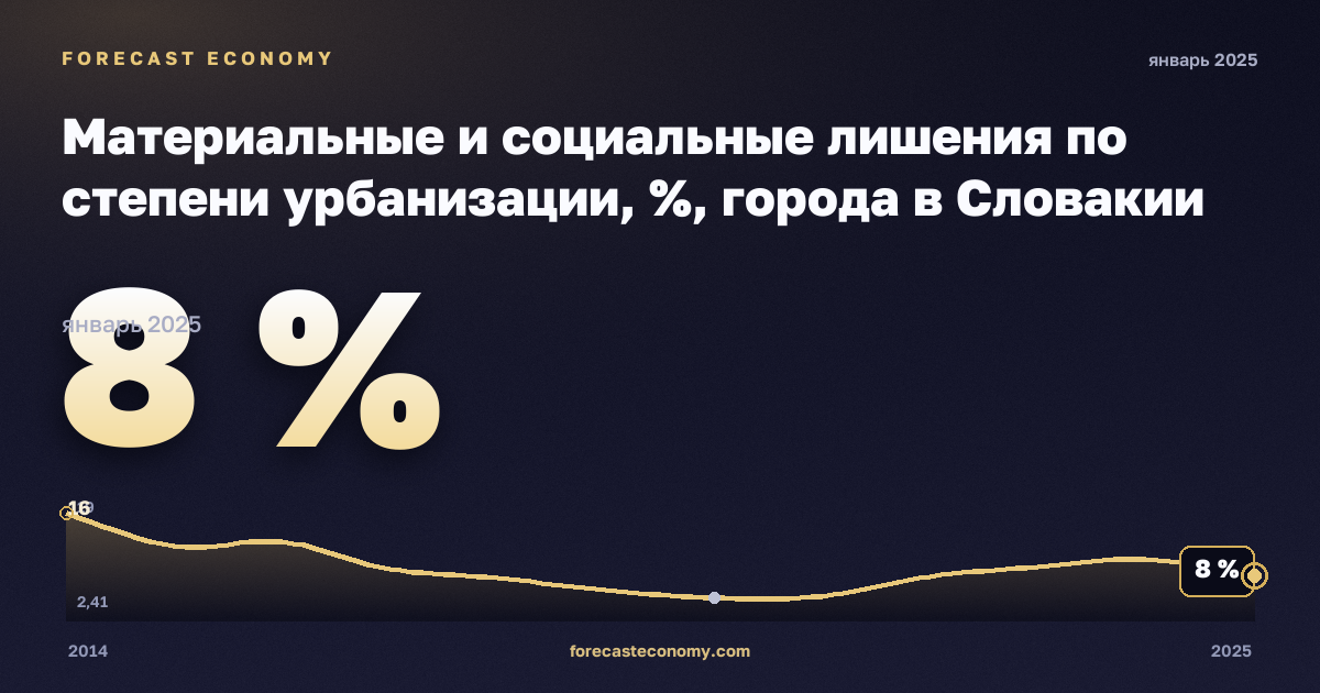 Материальные и социальные лишения по степени урбанизации, %, города в Словакии: график динамики 2014–2025, последнее значение 8 %, источник Евростат