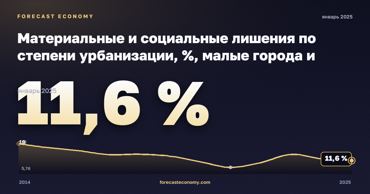 Материальные и социальные лишения по степени урбанизации, %, малые города и пригороды в Словакии: график динамики 2014–2025, последнее значение 11,6 %, источник Евростат