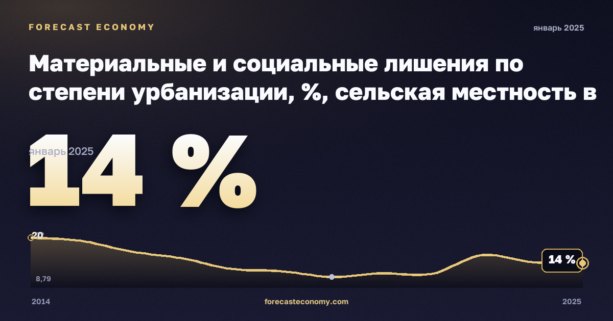 Материальные и социальные лишения по степени урбанизации, %, сельская местность в Словакии: график динамики 2014–2025, последнее значение 14 %, источник Евростат