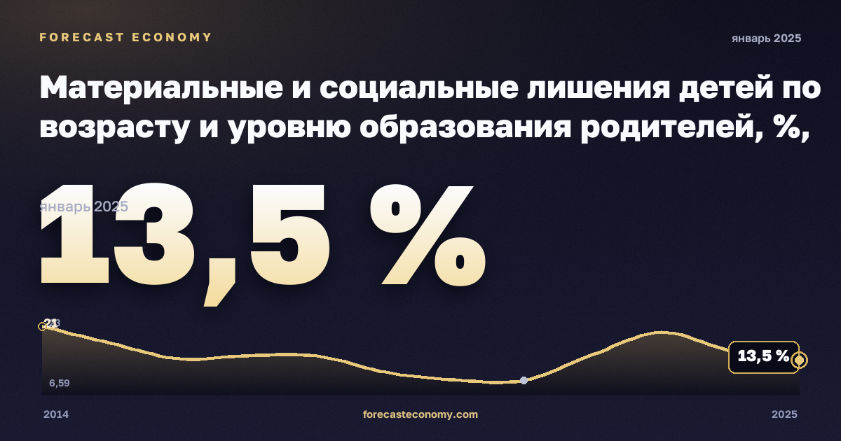 Материальные и социальные лишения детей по возрасту и уровню образования родителей, %, младше 6 лет в Словакии: график динамики 2014–2025, последнее значение 13,5 %, источник Евростат