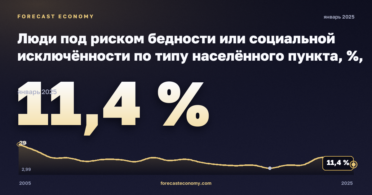 Люди под риском бедности или социальной исключённости по типу населённого пункта, %, города в Словакии: график динамики 2005–2025, последнее значение 11,4 %, источник Евростат