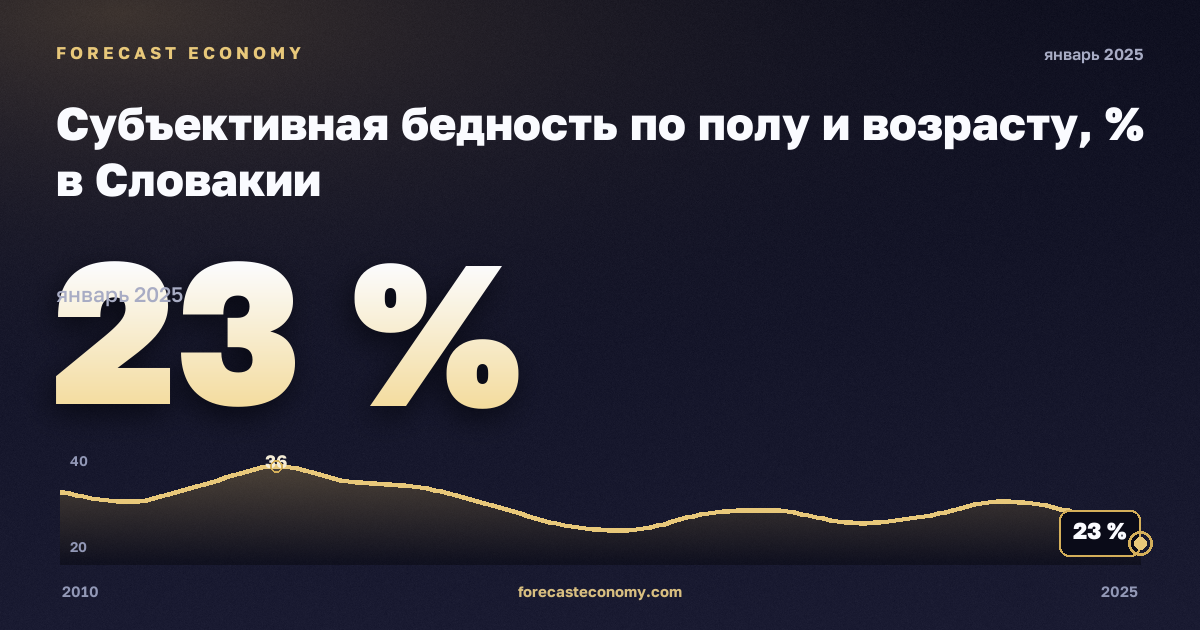 Субъективная бедность по полу и возрасту, % в Словакии: график динамики 2010–2025, последнее значение 23 %, источник Евростат