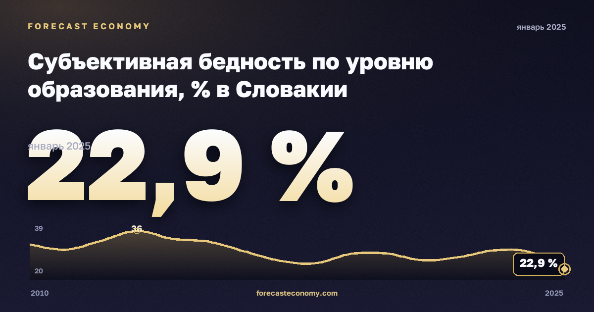 Субъективная бедность по уровню образования, % в Словакии: график динамики 2010–2025, последнее значение 22,9 %, источник Евростат
