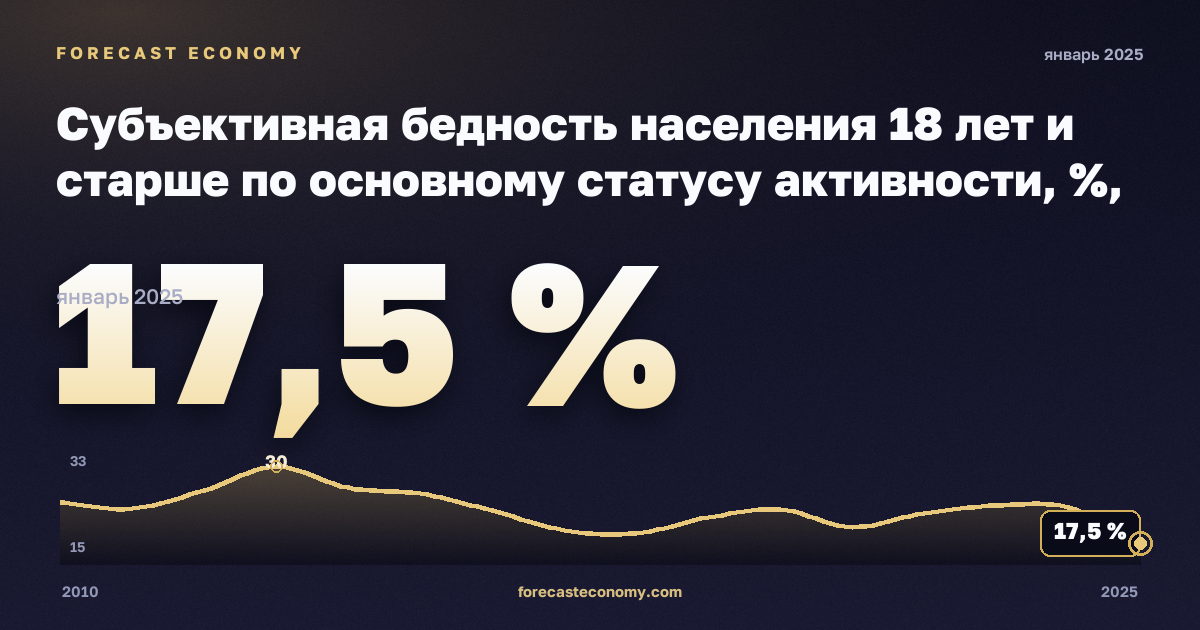 Субъективная бедность населения 18 лет и старше по основному статусу активности, %, занятые в Словакии: график динамики 2010–2025, последнее значение 17,5 %, источник Евростат