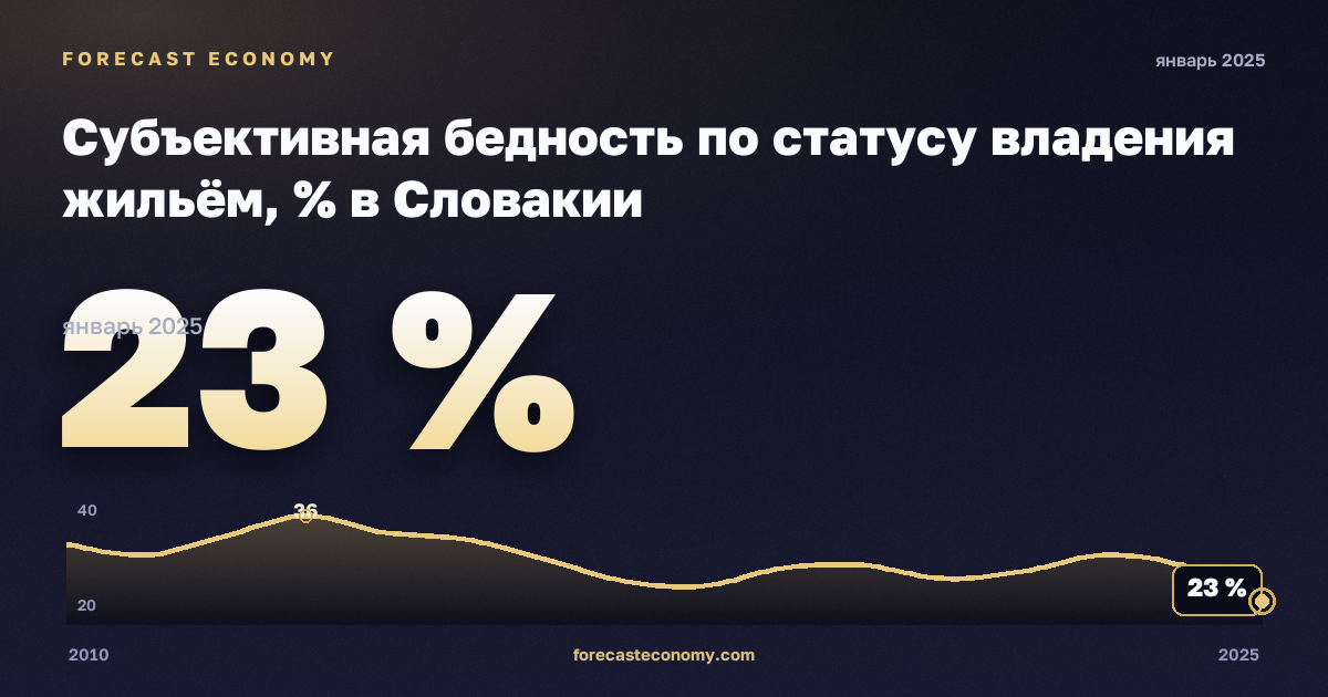 Субъективная бедность по статусу владения жильём, % в Словакии: график динамики 2010–2025, последнее значение 23 %, источник Евростат