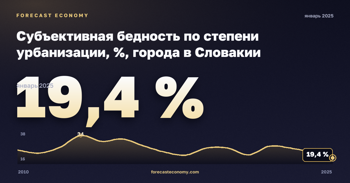 Субъективная бедность по степени урбанизации, %, города в Словакии: график динамики 2010–2025, последнее значение 19,4 %, источник Евростат