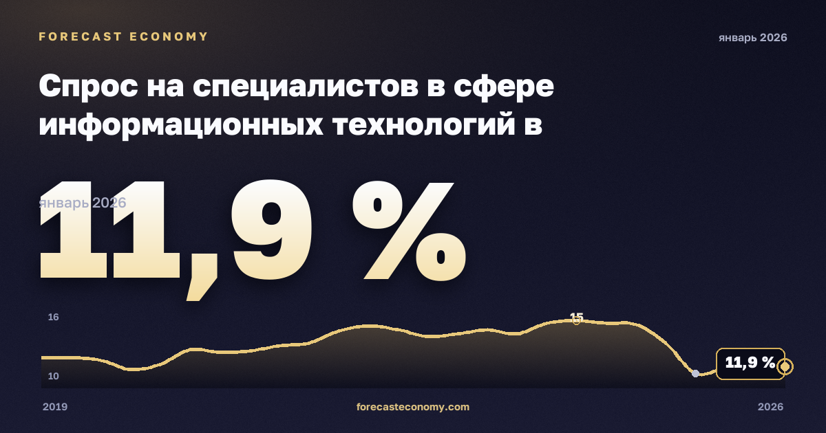 Спрос на специалистов в сфере информационных технологий в онлайн-вакансиях по регионам, % в Словакии: график динамики 2019–2026, последнее значение 11,9 %, источник Евростат