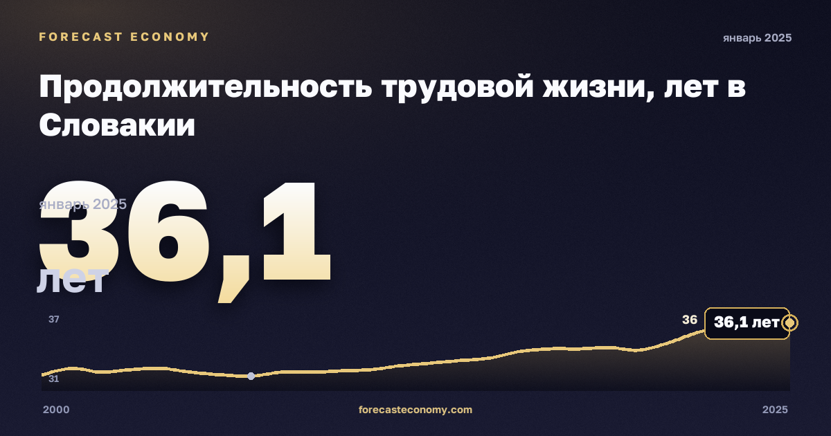 Продолжительность трудовой жизни, лет в Словакии: график динамики 2000–2025, последнее значение 36,1 лет, источник Евростат