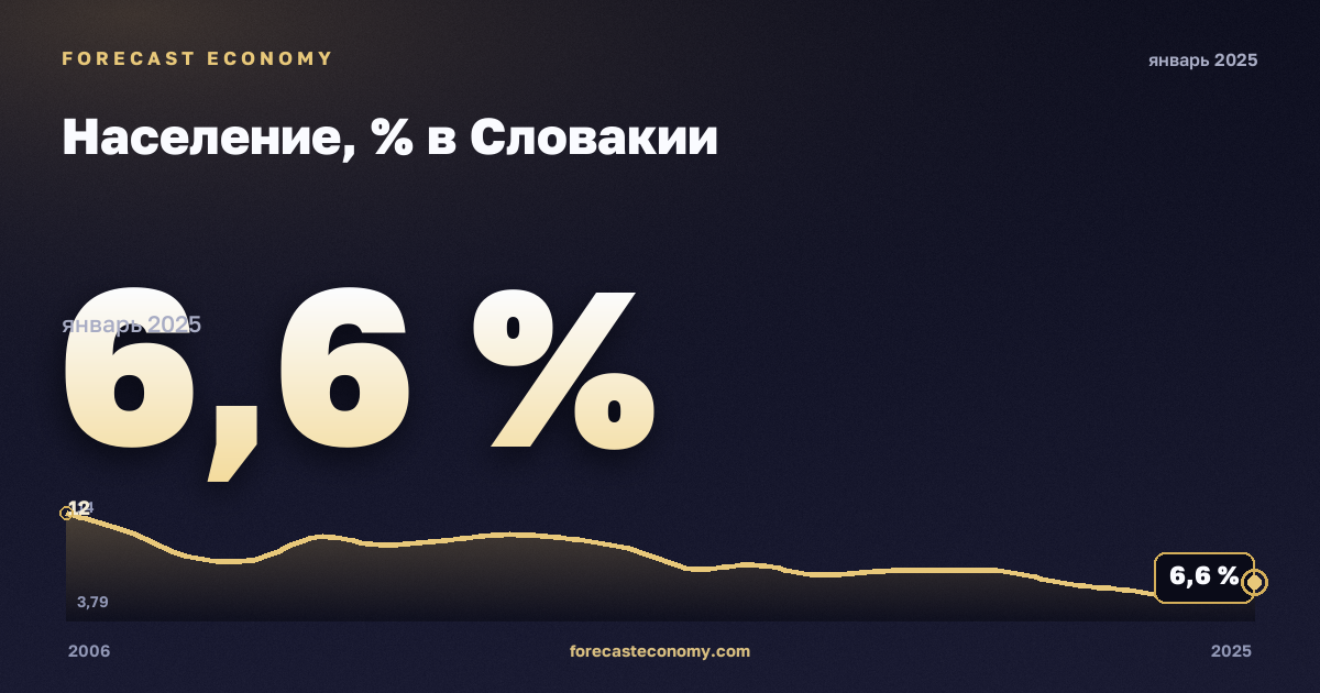 Население, % в Словакии: график динамики 2006–2025, последнее значение 6,6 %, источник Евростат