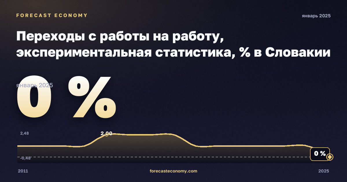 Переходы с работы на работу, экспериментальная статистика, % в Словакии: график динамики 2011–2025, последнее значение 0 %, источник Евростат