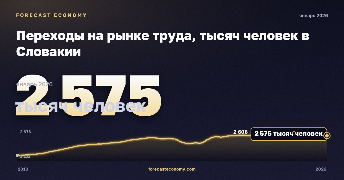 Переходы на рынке труда, тысяч человек в Словакии: график динамики 2010–2026, последнее значение 2 575 тысяч человек, источник Евростат