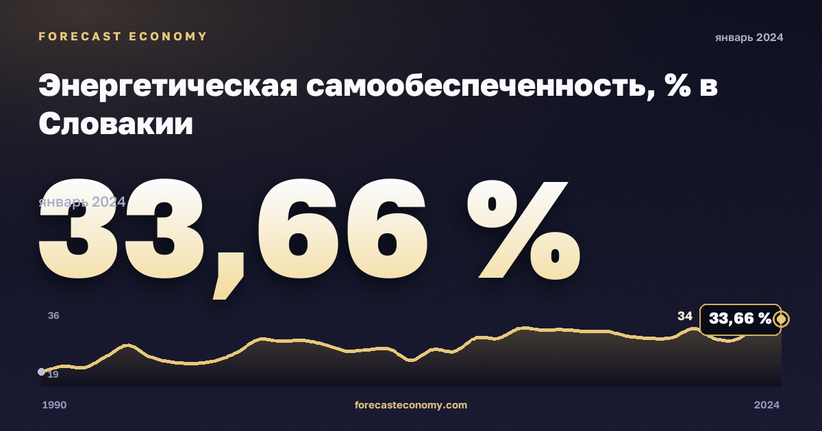 Энергетическая самообеспеченность, % в Словакии: график динамики 1990–2024, последнее значение 33,66 %, источник Евростат