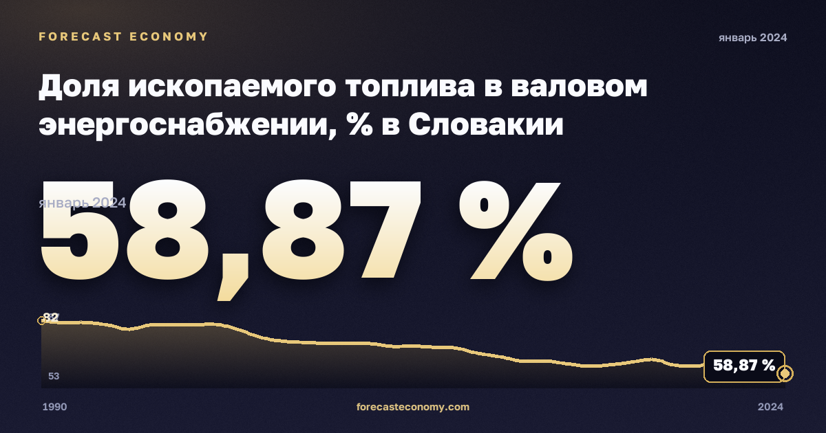 Доля ископаемого топлива в валовом энергоснабжении, % в Словакии: график динамики 1990–2024, последнее значение 58,87 %, источник Евростат