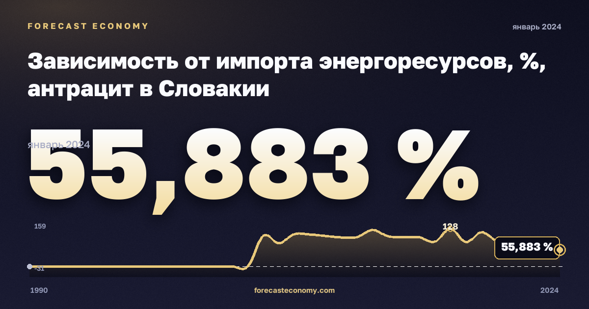 Зависимость от импорта энергоресурсов, %, антрацит в Словакии: график динамики 1990–2024, последнее значение 55,883 %, источник Евростат