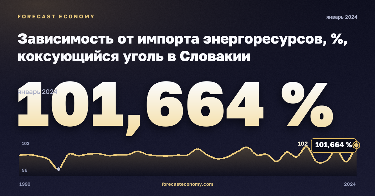 Зависимость от импорта энергоресурсов, %, коксующийся уголь в Словакии: график динамики 1990–2024, последнее значение 101,664 %, источник Евростат