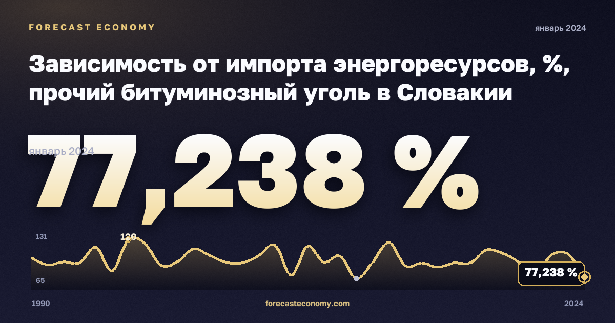 Зависимость от импорта энергоресурсов, %, прочий битуминозный уголь в Словакии: график динамики 1990–2024, последнее значение 77,238 %, источник Евростат