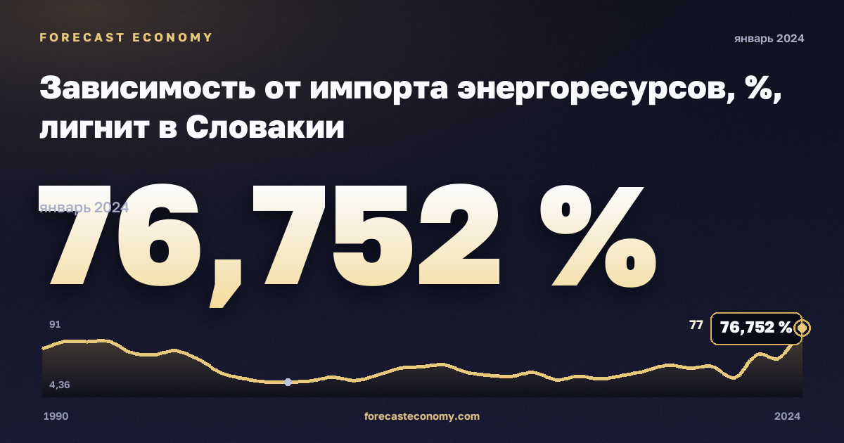 Зависимость от импорта энергоресурсов, %, лигнит в Словакии: график динамики 1990–2024, последнее значение 76,752 %, источник Евростат