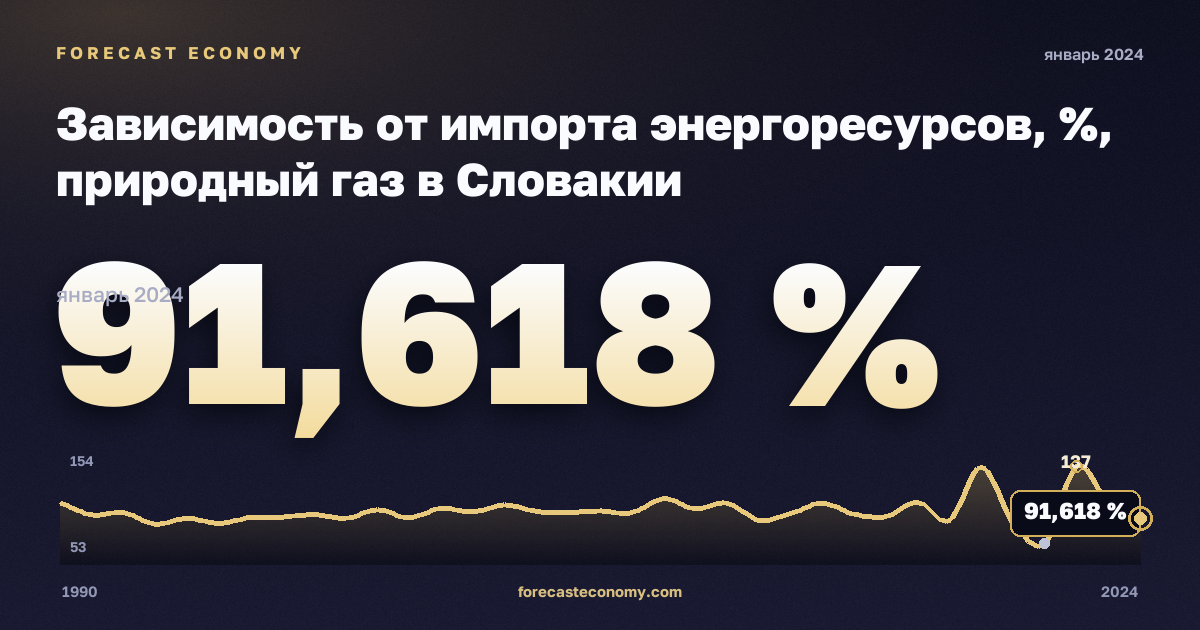 Зависимость от импорта энергоресурсов, %, природный газ в Словакии: график динамики 1990–2024, последнее значение 91,618 %, источник Евростат