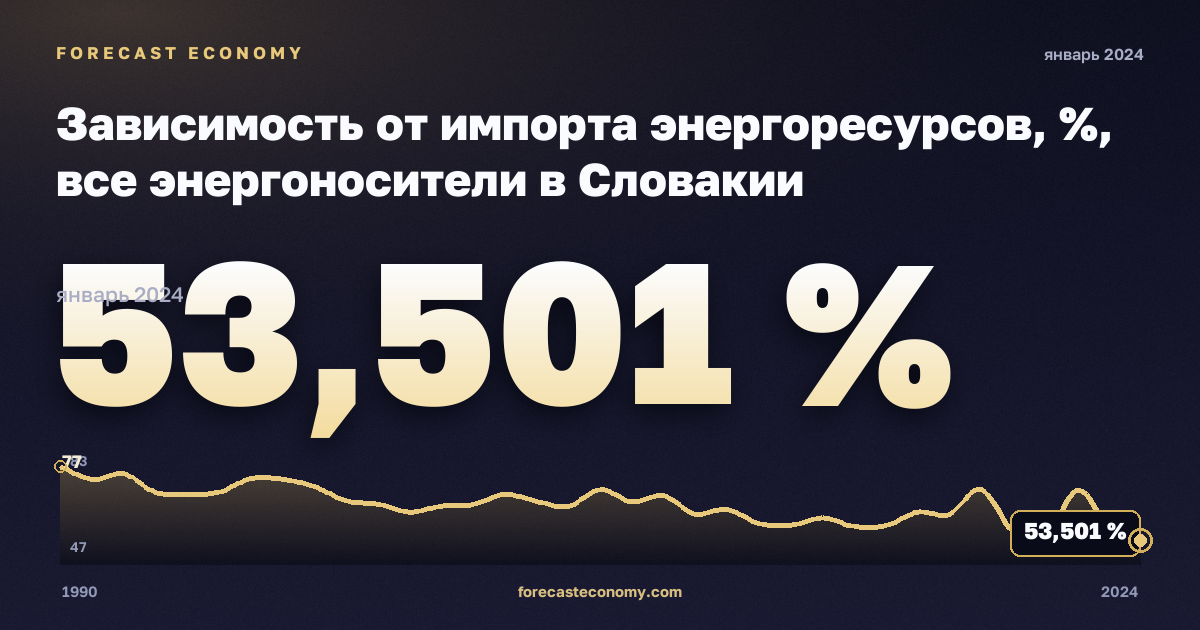 Зависимость от импорта энергоресурсов, %, все энергоносители в Словакии: график динамики 1990–2024, последнее значение 53,501 %, источник Евростат