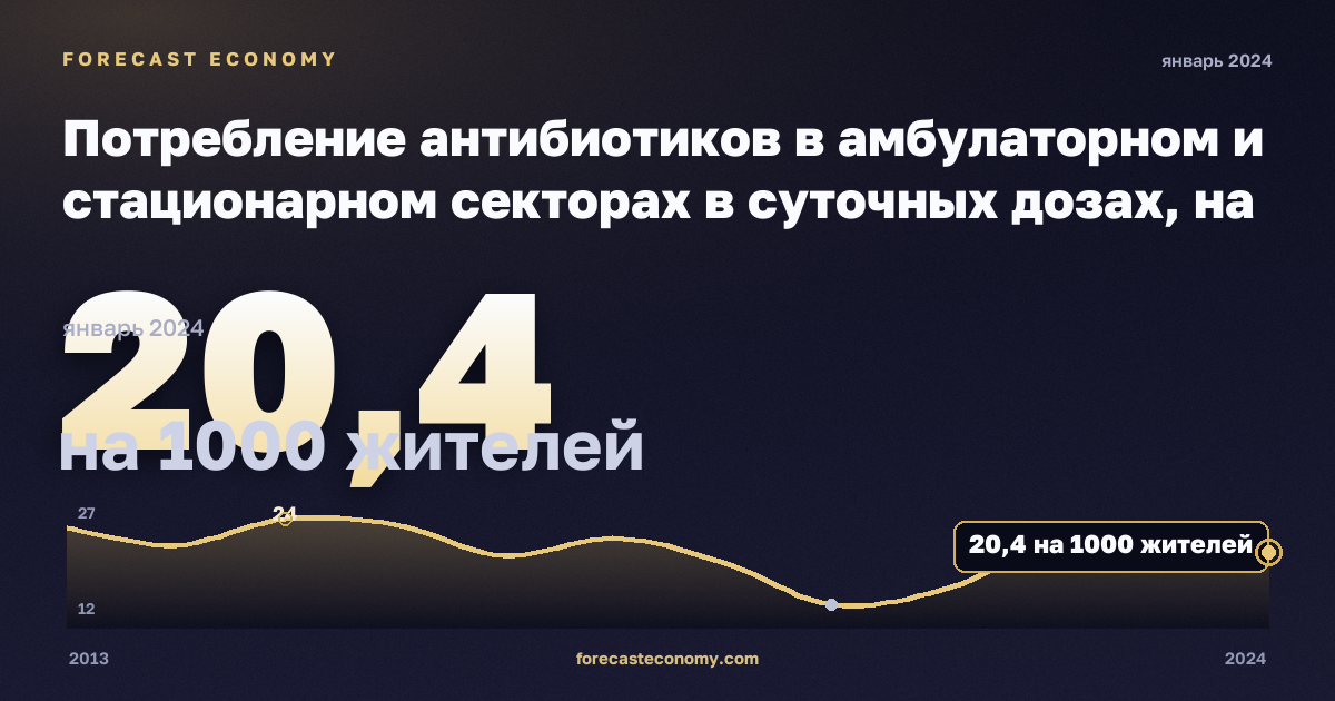 Потребление антибиотиков в амбулаторном и стационарном секторах в суточных дозах, на 1000 жителей в Словакии: график динамики 2013–2024, последнее значение 20,4 на 1000 жителей, источник Евростат